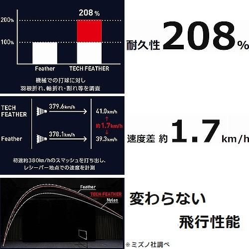 ミズノバドミントンシャトルコックTECH FEATHER 03(1ダース