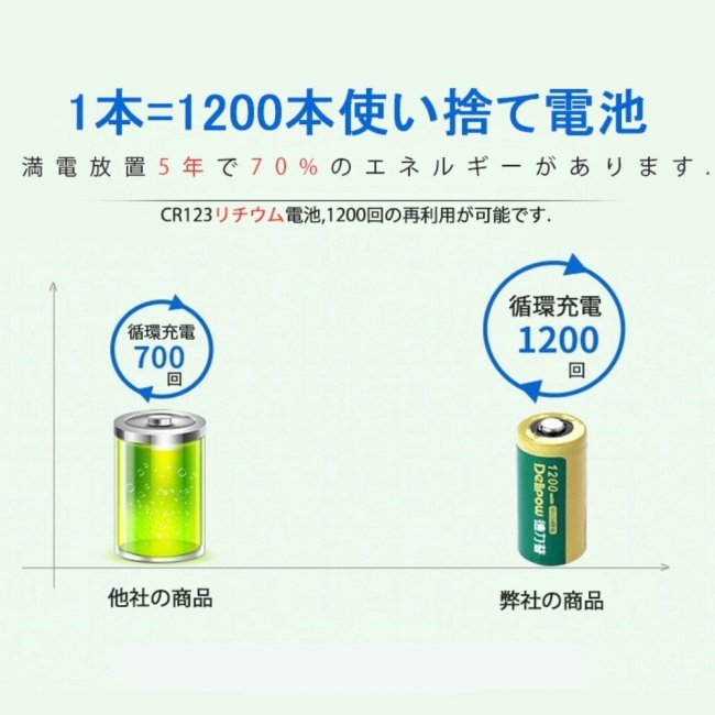 パナソニック CR123A リチウム電池 7個 - その他